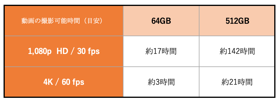 スマホで動画撮影 どれくらいの時間 録画できる Iphone空き容量を確認 メモっとこ